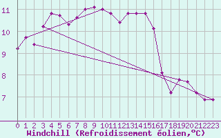 Courbe du refroidissement olien pour Sgur-le-Chteau (19)