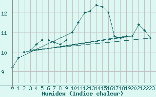 Courbe de l'humidex pour Blois (41)