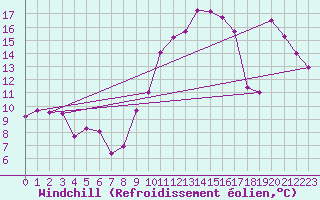 Courbe du refroidissement olien pour Xert / Chert (Esp)