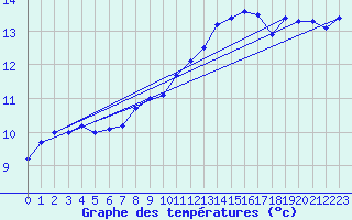 Courbe de tempratures pour Idar-Oberstein