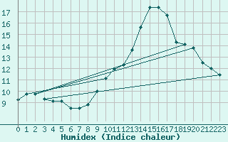 Courbe de l'humidex pour Plasencia