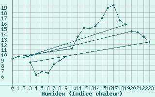 Courbe de l'humidex pour Chteaudun (28)