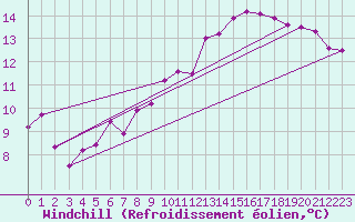 Courbe du refroidissement olien pour Fylingdales