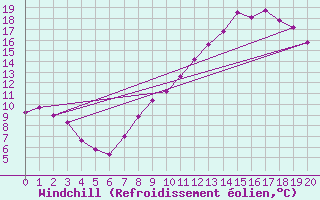 Courbe du refroidissement olien pour La Faurie (05)