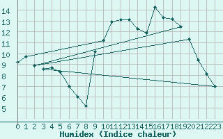 Courbe de l'humidex pour Brest (29)