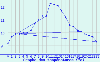 Courbe de tempratures pour Langenwetzendorf-Goe