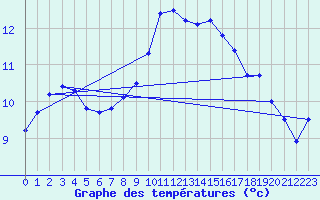 Courbe de tempratures pour Wittering