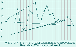 Courbe de l'humidex pour La Fretaz (Sw)