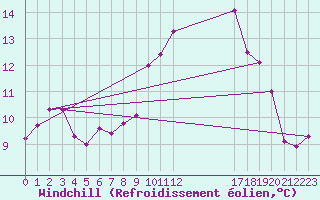 Courbe du refroidissement olien pour Aberporth