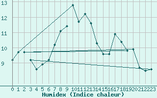 Courbe de l'humidex pour Mumbles