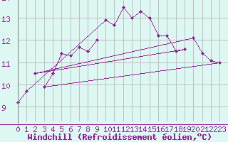 Courbe du refroidissement olien pour Camborne