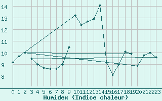 Courbe de l'humidex pour Envalira (And)