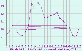 Courbe du refroidissement olien pour Manston (UK)
