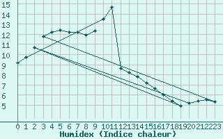 Courbe de l'humidex pour Saugues (43)