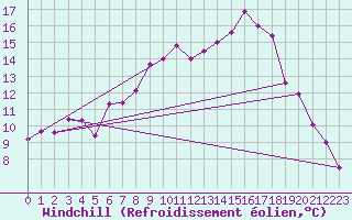 Courbe du refroidissement olien pour Chivenor