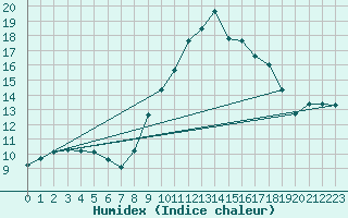 Courbe de l'humidex pour Roujan (34)