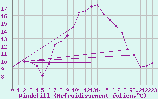 Courbe du refroidissement olien pour Bivio