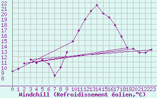 Courbe du refroidissement olien pour Les Pennes-Mirabeau (13)