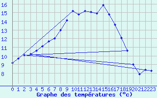 Courbe de tempratures pour Genthin
