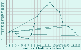 Courbe de l'humidex pour Coleshill