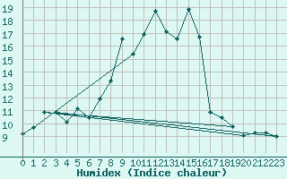 Courbe de l'humidex pour Tortosa