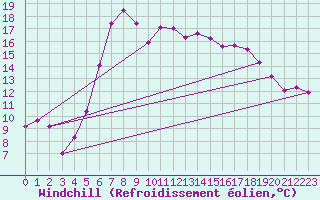 Courbe du refroidissement olien pour Klodzko