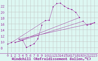 Courbe du refroidissement olien pour Isle-sur-la-Sorgue (84)