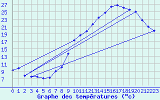 Courbe de tempratures pour Cazaux (33)