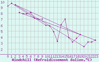 Courbe du refroidissement olien pour Limoges (87)