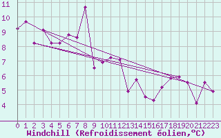 Courbe du refroidissement olien pour Giswil