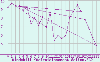 Courbe du refroidissement olien pour Pertuis - Grand Cros (84)