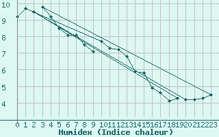 Courbe de l'humidex pour Oberriet / Kriessern