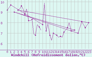 Courbe du refroidissement olien pour Storkmarknes / Skagen
