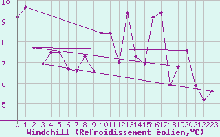 Courbe du refroidissement olien pour Bergerac (24)