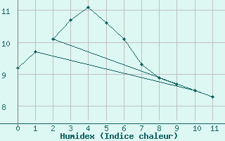 Courbe de l'humidex pour Devonport East