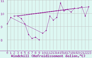 Courbe du refroidissement olien pour Aouste sur Sye (26)