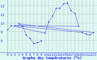 Courbe de tempratures pour Saffr (44)