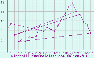 Courbe du refroidissement olien pour Cambrai / Epinoy (62)