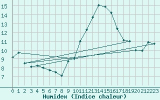 Courbe de l'humidex pour Cap Cpet (83)