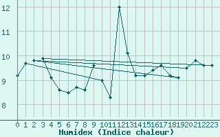 Courbe de l'humidex pour Cairngorm