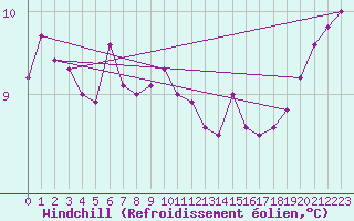Courbe du refroidissement olien pour Lista Fyr