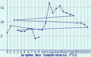 Courbe de tempratures pour Ile de Batz (29)