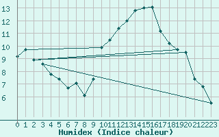 Courbe de l'humidex pour Marignane (13)