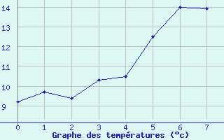 Courbe de tempratures pour Baisoara