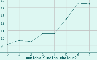 Courbe de l'humidex pour Baisoara