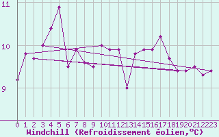 Courbe du refroidissement olien pour Leconfield