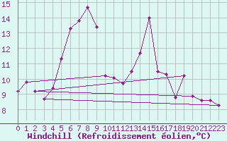 Courbe du refroidissement olien pour Kvamskogen-Jonshogdi 