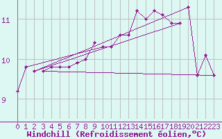 Courbe du refroidissement olien pour Aizenay (85)