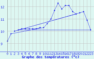Courbe de tempratures pour Holbeach