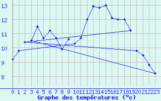 Courbe de tempratures pour Biscarrosse (40)